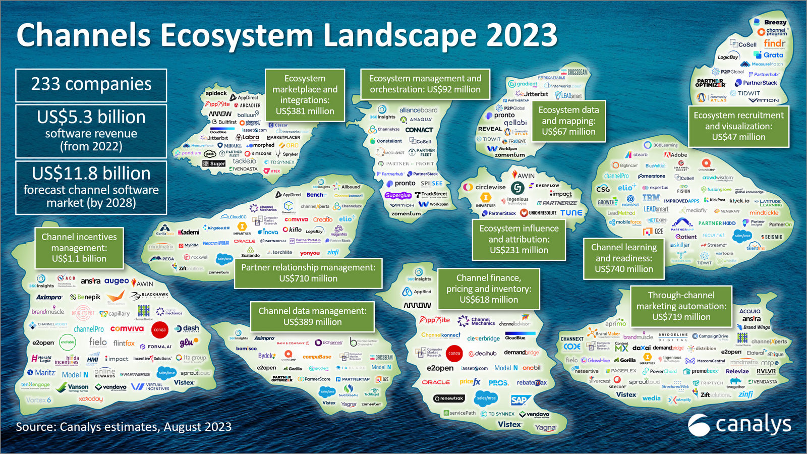 Channels Ecosystem Landscape